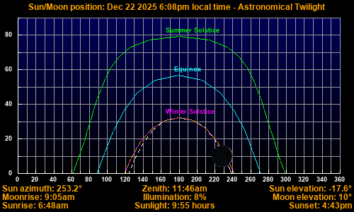 Sun/Moon sky position graph