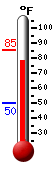 Currently: 77.3, Max: 85.2, Min: 49.9
