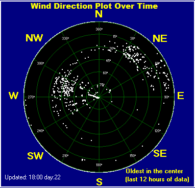 Wind direction plot